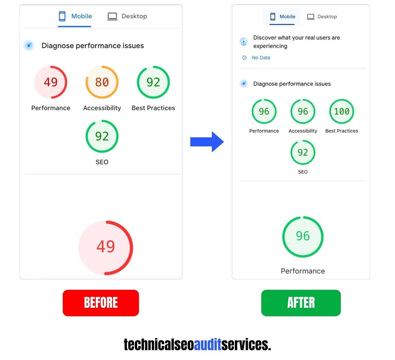 Before and after PageSpeed Insights comparison showing low mobile performance scores improving to high scores after WordPress speed optimization service by umayr agha.